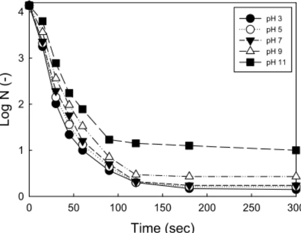 Fig. 4. Effect of pH on the inactivation of P. capsici (N,  Number of microorganisms)