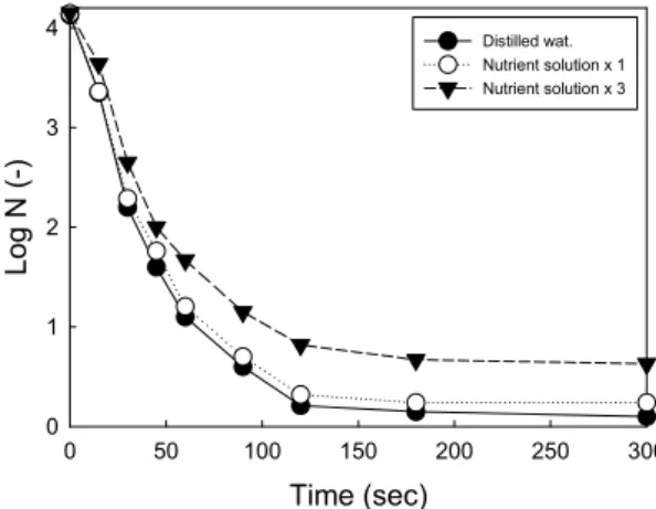 Fig. 6. Effect of incubation water concentration on the inacti  -vation of P. capsici (N, Number of microorganisms).