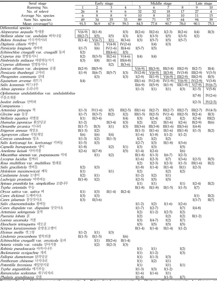 Table 1. Synthetic table of abandoned paddy field communities (value : constancy degree (combined cover degree  Min.-Max.))