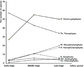Table 2. Analysis of the families according to the fallow  period in abandoned paddy fields