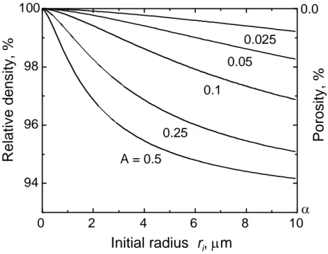 Figure 2. Maximum attainable density versus initial size of isolated pores, with initial porosity of α%  [6] (reprinted with permission from Elsevier )