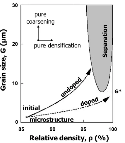 Figure  3.  Schematic  of  the  microstructure  development  map  showing  two  different  trajectories  of  undoped and doped samples [1,14] (reprinted with permission from Elsevier)