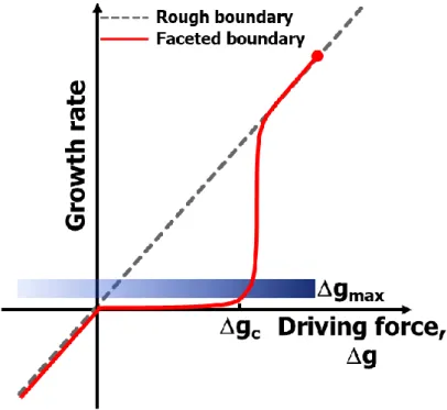 Figure 4. Schematic showing the mixed control model of boundary migration and grain growth [17]  (reprinted with permission from Wiley)