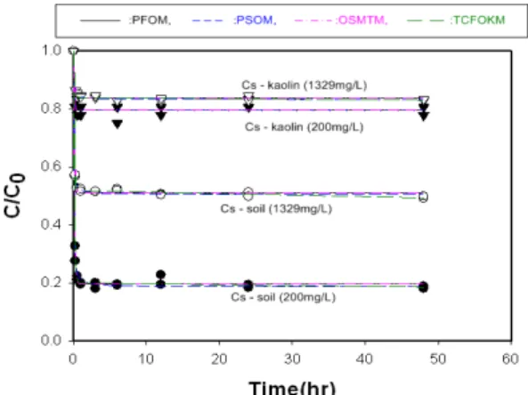Fig. 4. Adsorption kinetics of cobalt onto natural soil and  kaolin (Initial concentration of cobalt solution = 200  mg/L and 585 mg/L, pH = 5.50, ionic strength (I) =  0.01 M NaNO 3 , and MES buffer = 0.05 M).
