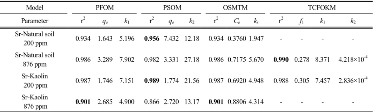 Table 5. Adsorption model parameters of cobalt, strontium, and cesium on natural soil and kaolin