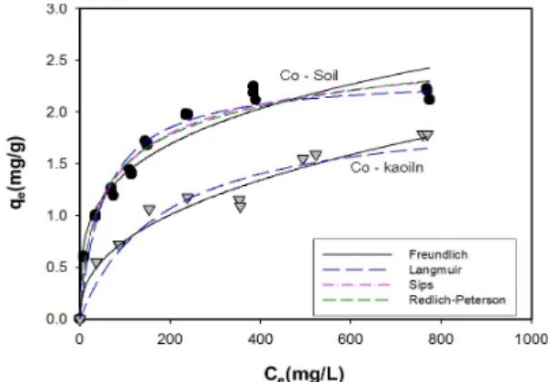 Fig. 7. Adsorption of cobalt on natural soil and kaolin (pH =  5.50, ionic strength (I) = 0.01 M NaNO 3 , and MES  buffer = 0.05 M)