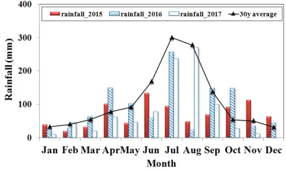 Fig. 2 Comparison of 30 years average and observed rainfall from June 2015 to December 2017