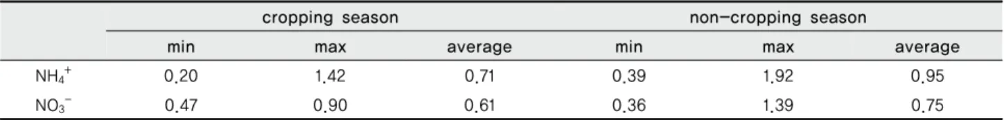 Table 2 Estimation of NH 4 +  and NO 3 -  load by rainfall during crop growing and non-cropping season in this study