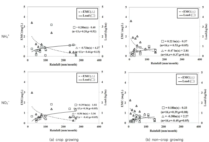 Fig. 4 Variation of concentrations and loads by rainfall for (a) cropping and (b) non-cropping period from June 2015 to December 2017