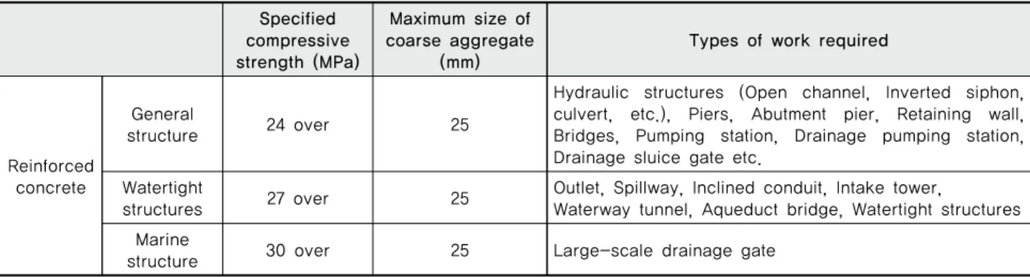 Table 1 Specified compressive strength of concrete applied to the design of hydraulic structures (Park et al., 2003)