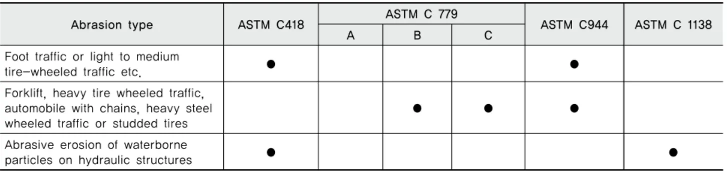 Table 2 Classification of concrete abrasion test (M Alexander, 1985)