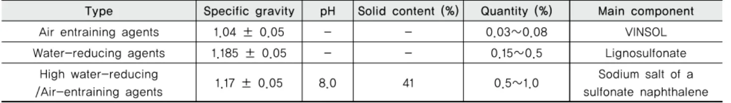 Table 5 Physical composition of cement