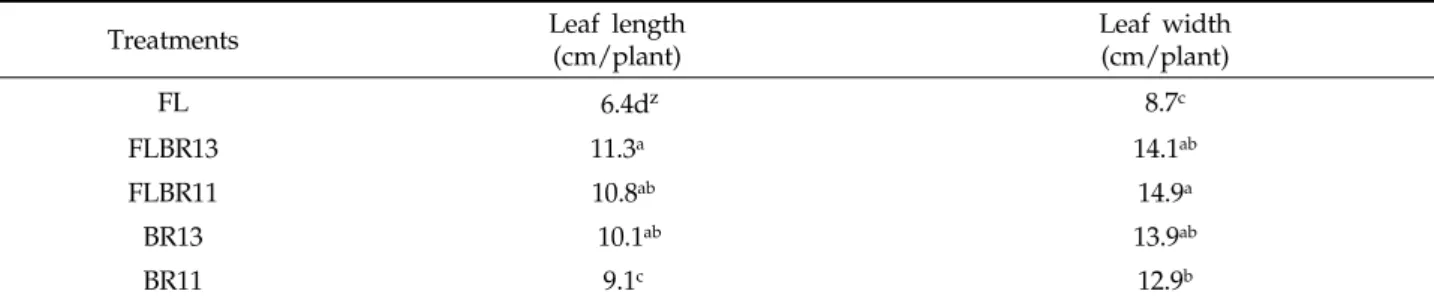 Table 1. Leaf length and width per plant of  Ledebouriella seseloides  grown under the plant factory system with different light qualities for 30 days
