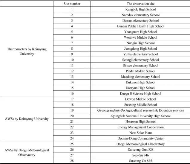 Table 1. The list of observation points