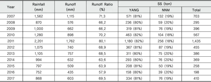 Table 8 Simulated annual loads of suspended solids (SS) for 2007∼2017 using SWAT model