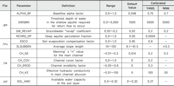 Table 3 List of calibration parameters for daily runoff simulation for the study watershed