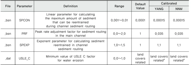 Table 5 List of calibration parameters for daily loads of suspended solids (SS) simulation for the study watershed