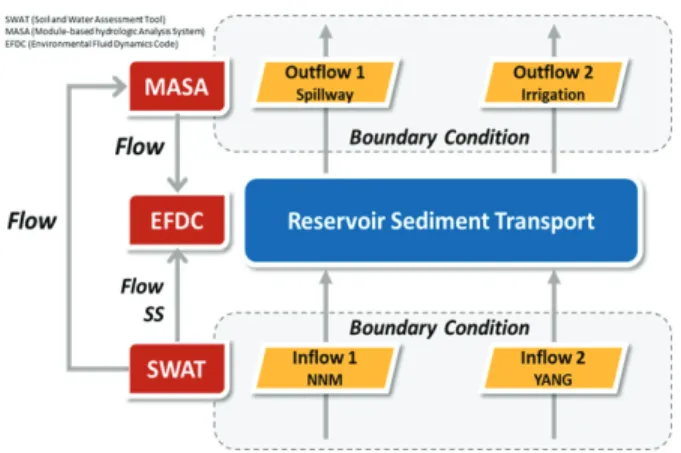 Table 6 List of calibration parameters for sediment transport simulation for the Ipjang reservoirFig
