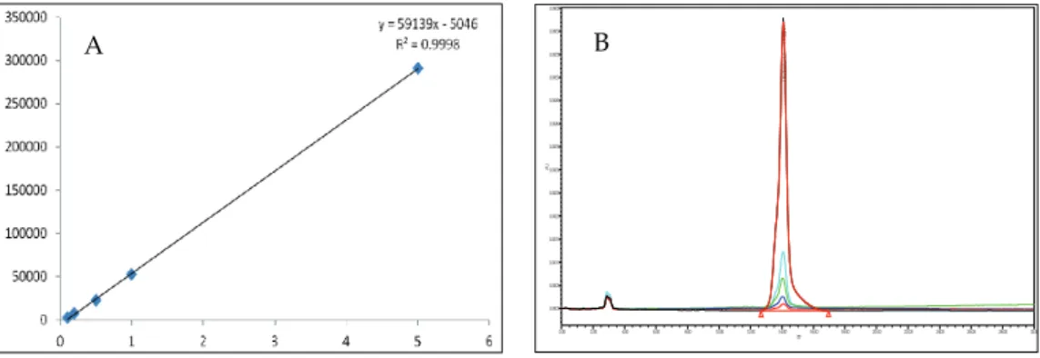 Fig. 3. Calibration curve (A) and chromatograms  (B) of thidiazuron standard.