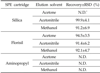 Table 2. Recoveries of thiadiazuron by siwtching of SPE  catridges and elution solvent without sample matrix.