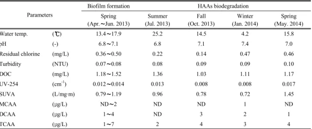 Table 1. Characteristics of average drinking water for the distribution system under study