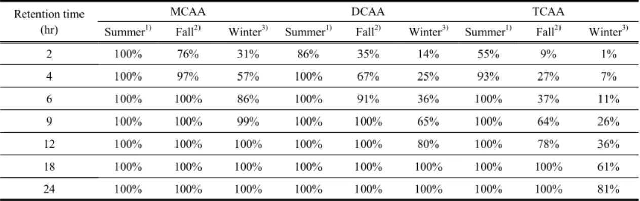 Fig. 3. Seasonal variations of average biodegradation rates  of 3 HAAs in pilot scale distribution system (retention  time : 2 hr)