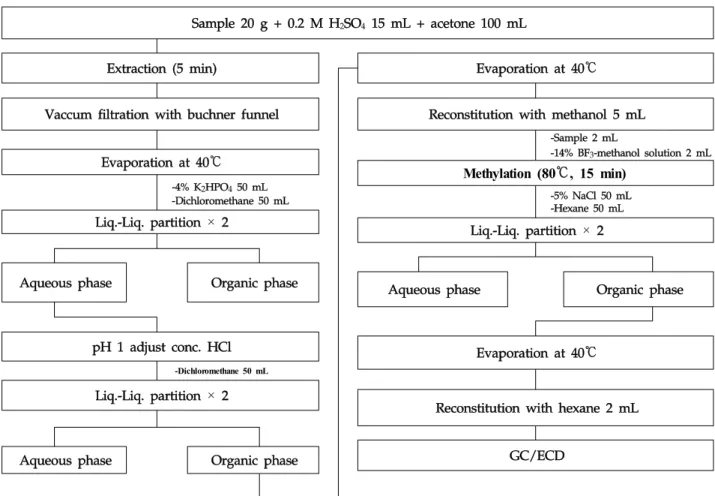 Fig. 1. Extraction procedure for dichlorprop residues in agricultural commodities.