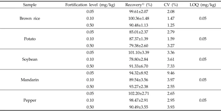 Table 3. Recovery, CV(coefficient of variation), and LOQ(limit of quantitation) of dichlorprop in agricultural commodities