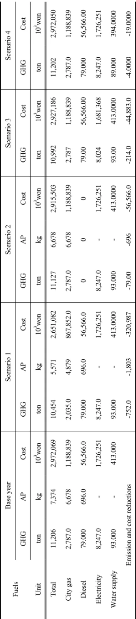 Table 7. Comparative results of 4 scenarios referenced by base year of 2012
