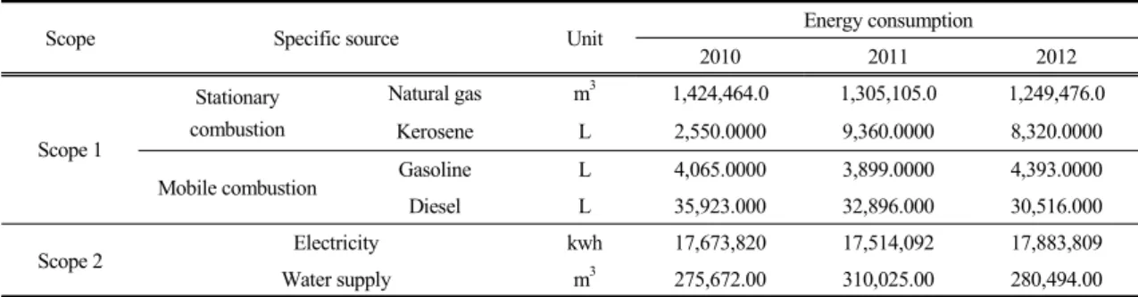 Table 4. Annual energy activities at specific sources in the university