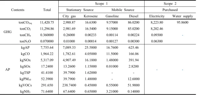 Table 5는 배출원별 온실가스 및 대기오염물질 배출 량으로서 , 3년간 연평균 scope 1에서 배출된 온실가스  및 대기오염물질은 각각  3,101 tonCO 2eq , 7,757 kgAP 