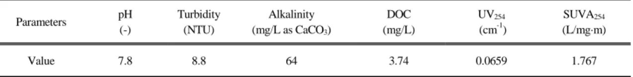 Table 1.  Characteristics of raw water