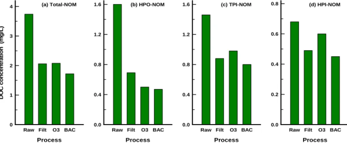 Fig. 2. Variations of fractionated NOM concentrations along with drinking water treatment processes.