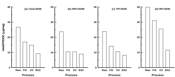 Fig. 4. HAAFP/DOC from different NOM fractions along with drinking water treatment processes.