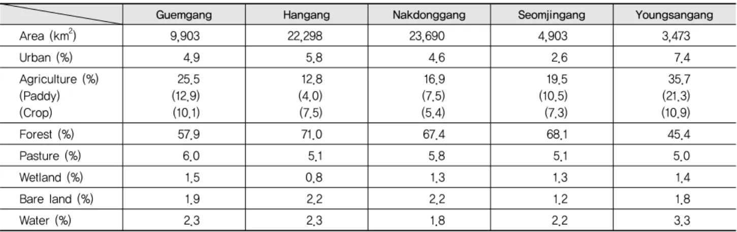 Table 1 Landuses in the four major watersheds