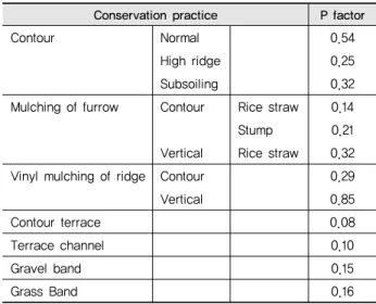 Table 2 Definition of USLE P factor in South Korea