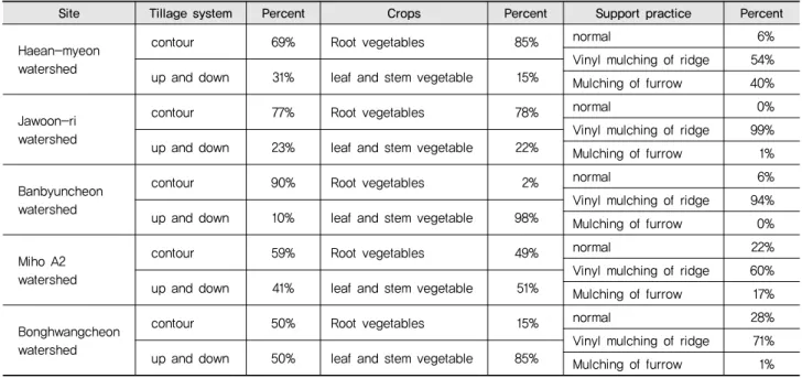 Table 3 Summary of field survey results