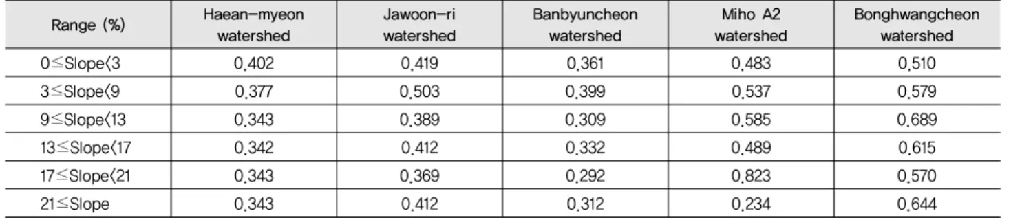 Table 5 USLE P definition with watersheds and slopes