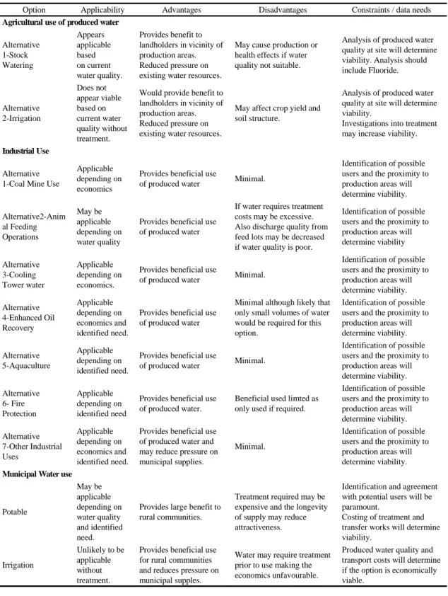 Table 8. Summary of water management options for the surat Basin