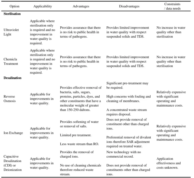Table 9. Summary of water management options for the surat Basin3.5. CGG water 처리를 위한 선택 기술의 분석 및 적용 기술 평가Table 9에는 회수된 CSG water에 대한 물리·화학적으로 처리가 가능한 기술을 제시하고 있다