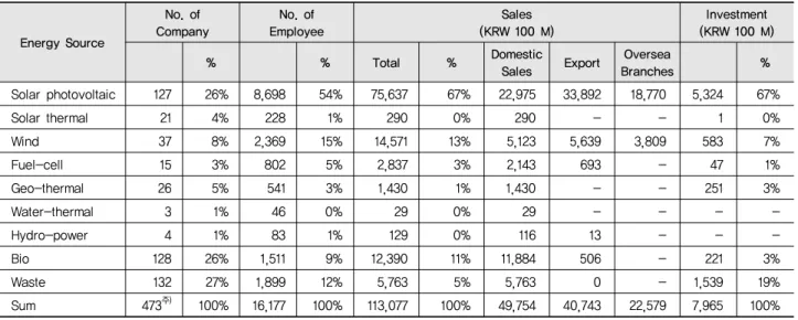 Table 1 industry Statistics on Renewable Energy in Korea (source: KEMCO, 2016b) Energy Source No