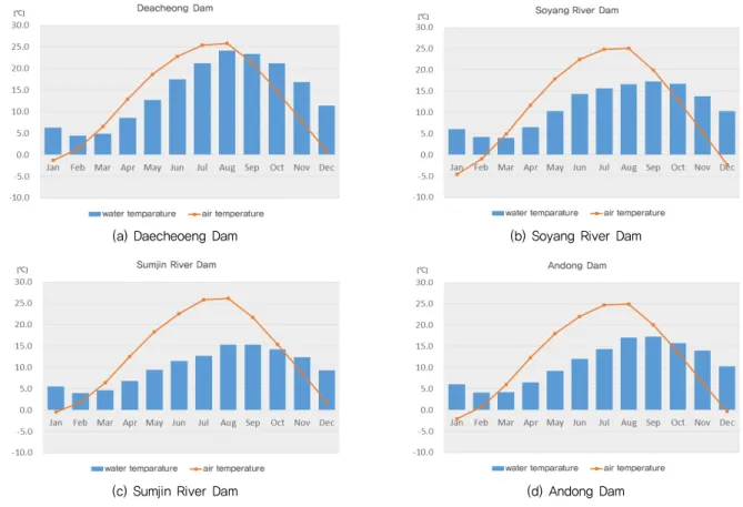 Fig. 2 2000~2016 Average monthly temperature of ambient air and dam water [°C]