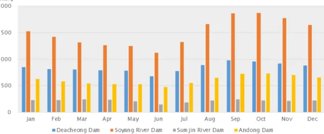 Fig. 4 2000~2016 average monthly dam water storage든 댐에 대하여 2월과 3월 사이에 수온이 대기온도보다 높아