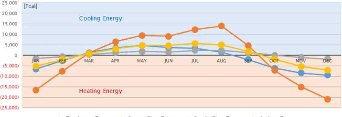 Fig. 6 2000~2016 average monthly dam water thermal energy 방용으로 더 활용할 수 있는 수열에너지를 보유하고 있다