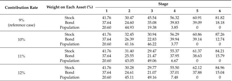 Table 5. Expected optimal portfolio weight for each stage: different contribution rates.