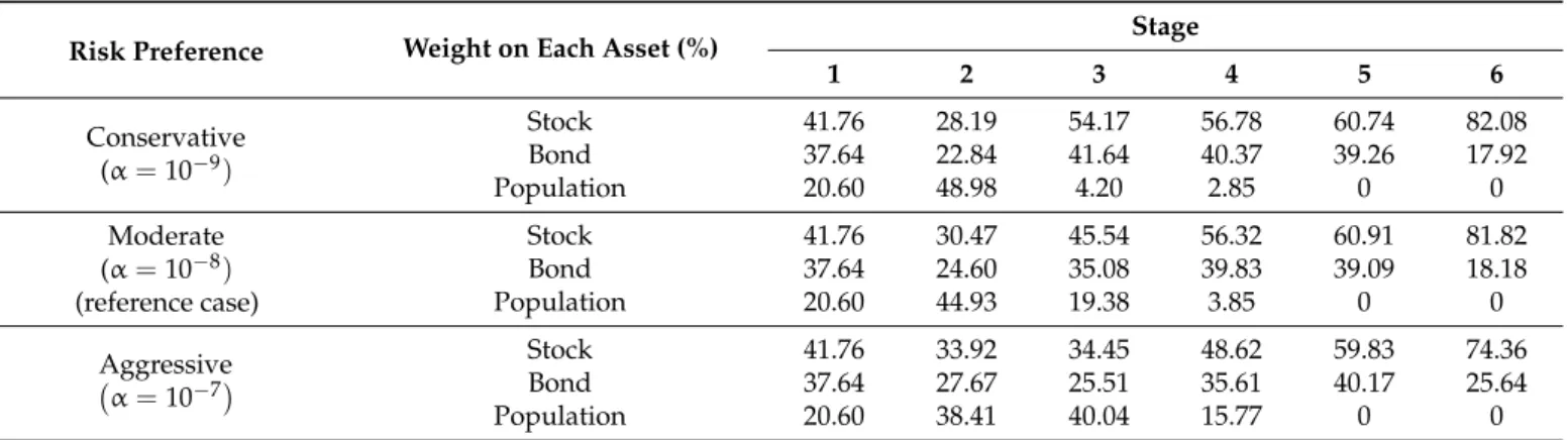 Table 7. Expected optimal portfolio weight for each stage: different risk preferences.