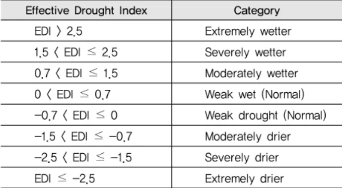 Table 2 Drought classification by EDI