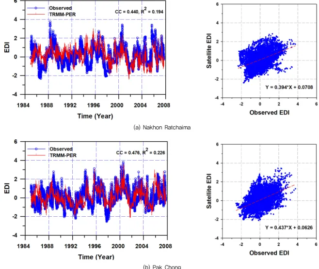 Fig. 5 EDI time series calculated using 22-yr satellite rainfall and AWS and the correlation (a) Nakhon Ratchaima and (b) Pak ChongPERSIANN-CDR과 TRMM TMPA로 연속된 자료 DB와 