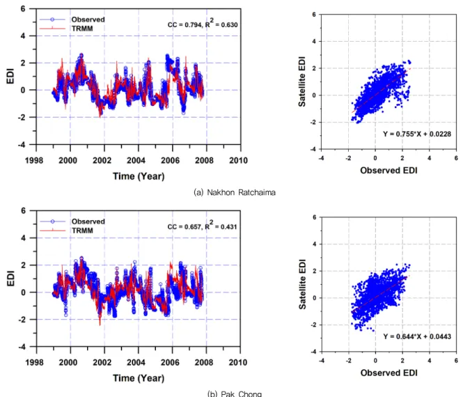 Fig. 6 EDI time series calculated using 10-yr satellite rainfall and AWS and the correlation (a) Nakhon Ratchaima and (b) Pakchong