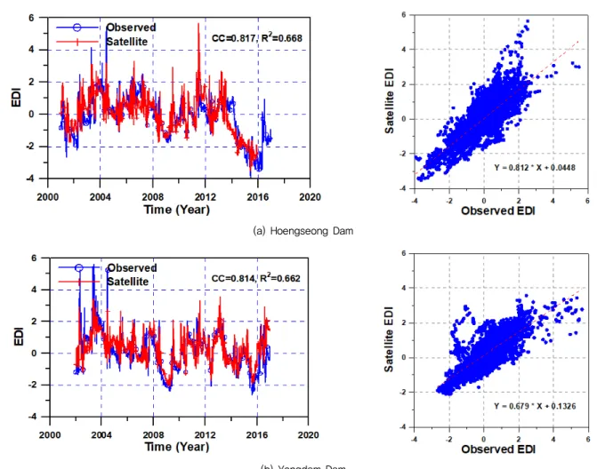 Fig. 7 EDI time series calculated using 15-yr satellite rainfall and AWS and the correlation (a) Heongseong Dam and (b) Yongdam Dam